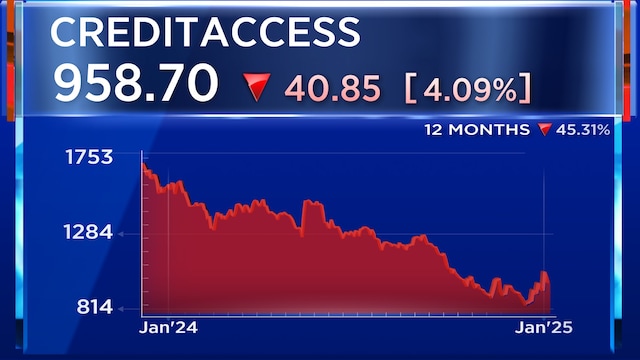 Creditaccess Grameen | The stock of CreditAccess Grameen has declined by 44% in 2024. The stock of microfinance firm had returned 74% and 53% respectively in 2023 and 2022. During the Septmber quarter, the net profit of CreditAccess Grameen declined by 53% to ₹186 crore. Asset quality worsened led by impact on microloan collections result in increased GNPA ratio at 2.44%