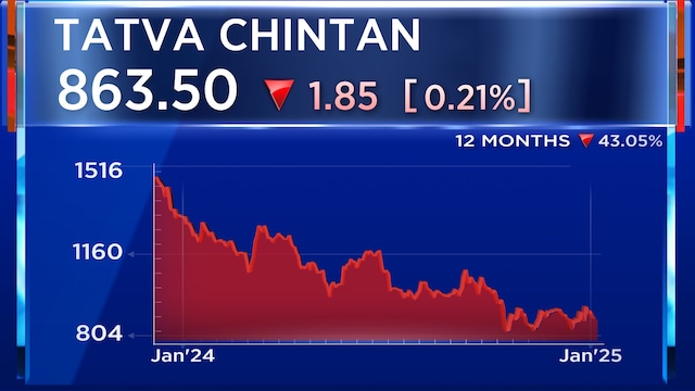 Tatva Chintan Pharma Chem | Shares of Tatva Chintan Pharma Chem extended their fall for the third year in 2024, having lost 44% of their value. The chemical producer has been generating negative returns since its listing in 2021. The Gujarat-based company went public in July 2021, with an offer price of ₹1,083 per share. Even though the stock more than doubled on listing, it failed to keep the upward momentum, closing Wednesday’s session at ₹881.50 on the NSE.