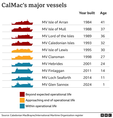 profiles of CalMac large ships showing ages. MV Isle of Arran, 41, MV Isle of Mull, 37, MV Lord of the Isles, 36, MV Caledonian Isles, 32, MV Isle of Lewis, 30, MV Clansman, 27, MV Hebrides, 24, MV Finlaggan, 14, MV Loch Seaforth, 11, MV Glen Sannox, 1