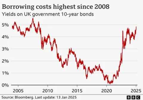 Line chart showing 10-year UK Government bond yields, from 2004 to January 2025. The yield was 4.9% on 2 January 2004, and rose to a peak of 5.5% in July 2007. It then gradually fell to a low of 0.1% in August 2020, before starting to climb again. On 13 January 2025, it hit 4.9%, the highest since 2008.