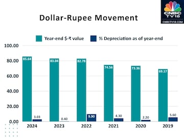 Dollar-Rupee movement from 2019 to 2024