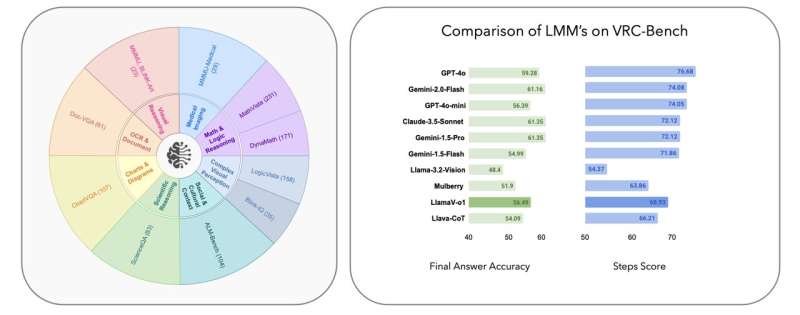 New LLM LlamaV-o1, trained with curriculum learning, shows benefits of step-by-step reasoning in AI systems