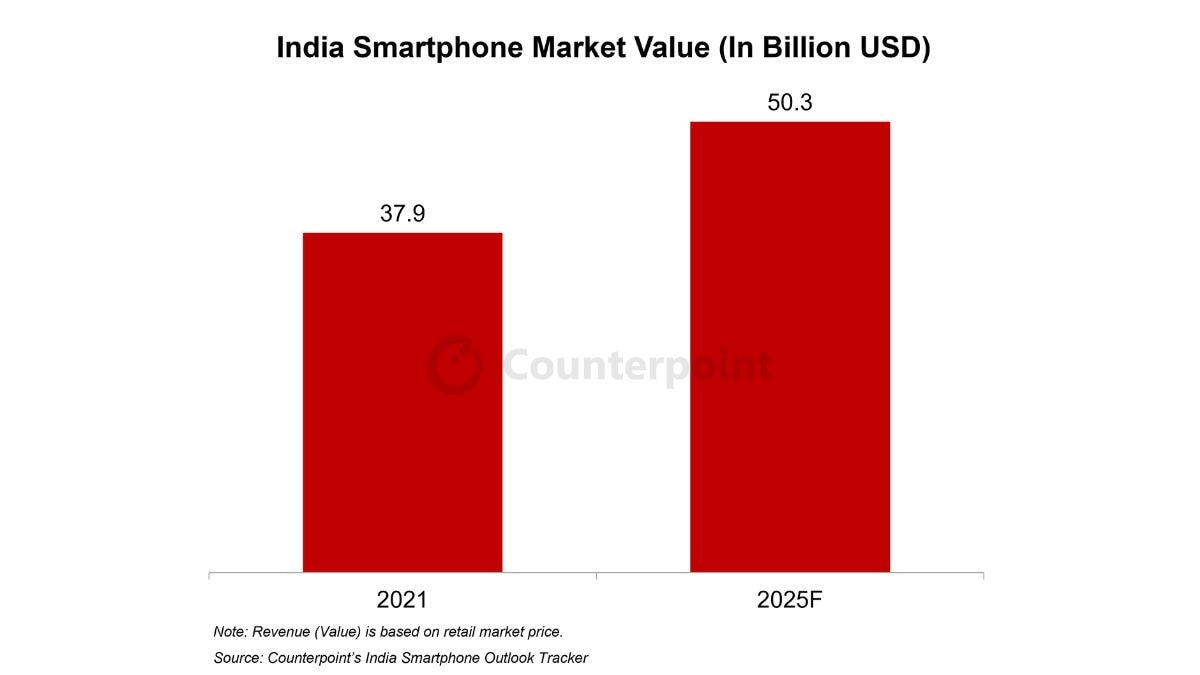 india smartphone market analysis counterpoint Indian Smartphone Market