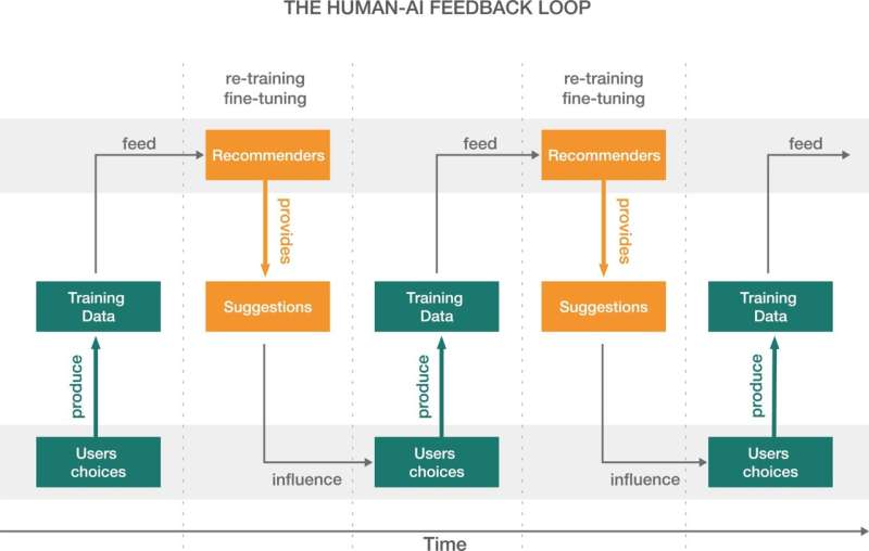 Coevolution of AI and society: New study explores opportunities and risks