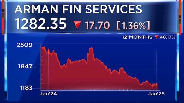 Arman Financial ServicesShares of   Arman Financial Services yielded negative return of 49% in 2024 – its first yearly loss since listing. The financial service firm has been facing some pressure with regard to collections. However, collections have gradually improved in the middle of the year, which stood 97%.  The consolidated AUM of the company as of March 2024 stood at Rs 2,639 crore.