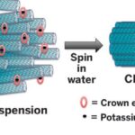 Carbon Nanotube Fibers Can Be Fully Recycled Without Losing Properties, Claims New Study