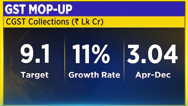 The government had budgeted ₹9.1 lakh crore in central goods and services tax for the financial year ending March 2025. However, the total CGST collection up to December stood at just a little over ₹3 lakh crore. Unless there's a big spike in the last three months, the exchequer may fall short of the 11% growth target projected in July 2024.